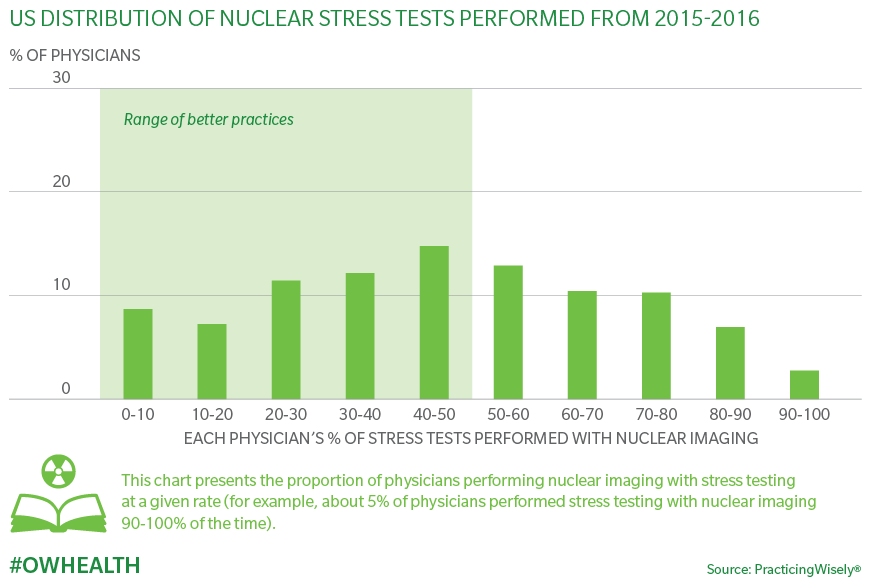 8 Million Nuclear Stress Tests Are Performed In The Us Is This